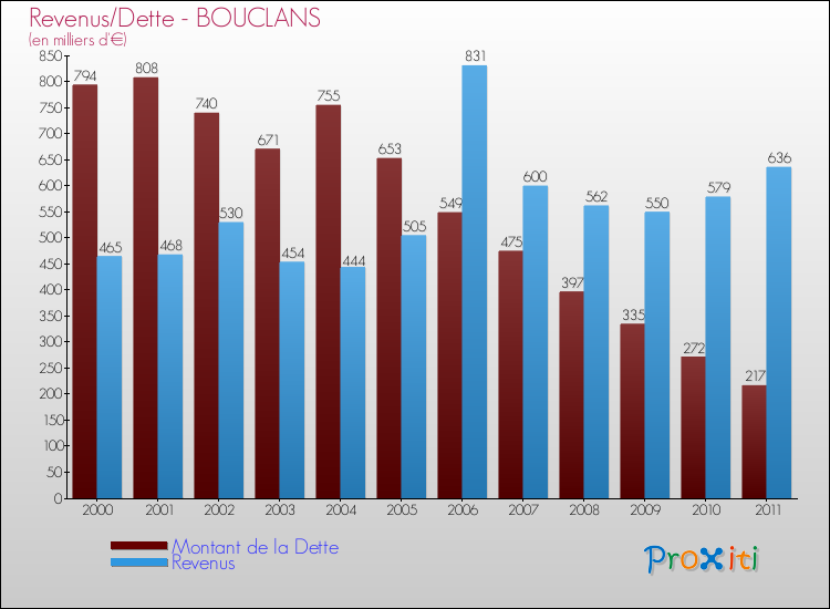Evolution comparée de la dette et des revenus pour la commune de BOUCLANS de 2000 à 2011 Comparaison de la dette et des revenus pour BOUCLANS de 2000 à 2011