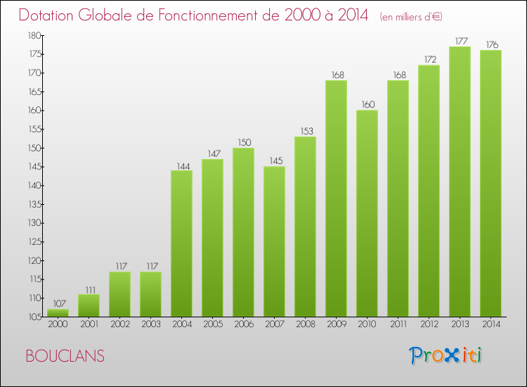 Evolution du montant de la Dotation Globale de Fonctionnement pour la commune de BOUCLANS de 2000 à 2014 Evolution du montant de la Dotation Globale de Fonctionnement pour BOUCLANS de 2000 à 2014