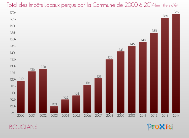 Evolution des Impôts Locaux pour la commune de BOUCLANS de 2000 à 2014 Evolution des Impôts Locaux pour BOUCLANS de 2000 à 2014
