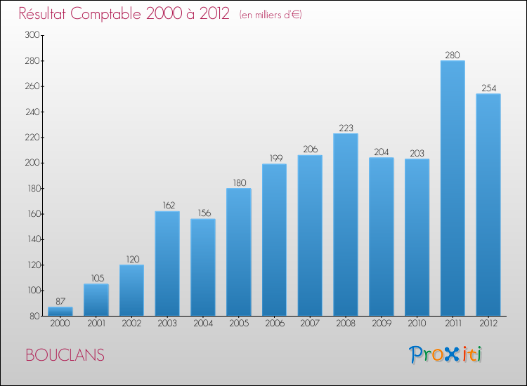 Evolution du résultat comptable pour la commune de BOUCLANS de 2000 à 2012 Evolution du résultat comptable pour BOUCLANS de 2000 à 2012