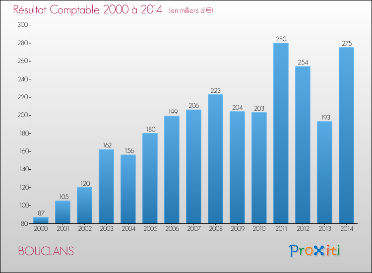 Evolution du résultat comptable pour la commune de BOUCLANS de 2000 à 2014 Evolution du résultat comptable pour BOUCLANS de 2000 à 2014