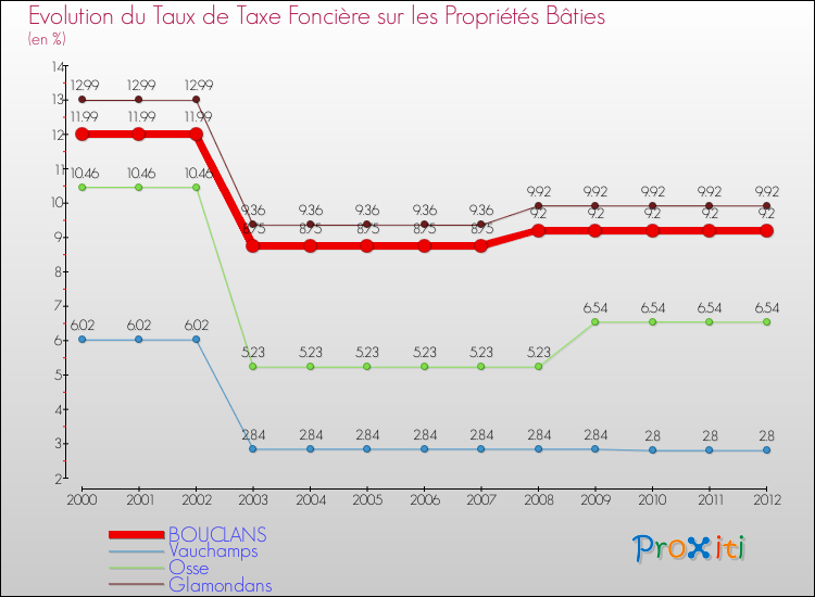 Evolution du taux de la taxe foncière sur le bati pour BOUCLANS et les communes proches de 2000 à 2012 Comparaison des taux de taxe foncière sur le bati pour BOUCLANS et les communes voisines de 2000 à 2012