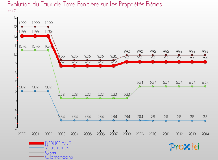 Evolution du taux de la taxe foncière sur le bati pour BOUCLANS et les communes proches de 2000 à 2014 Comparaison des taux de taxe foncière sur le bati pour BOUCLANS et les communes voisines de 2000 à 2014