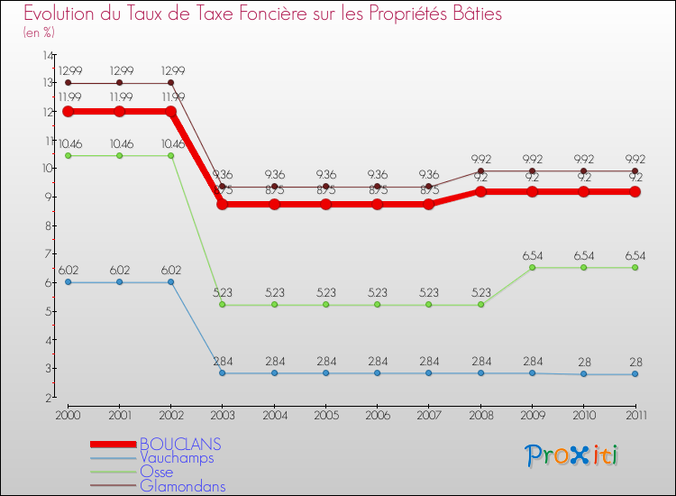 Evolution du taux de la taxe foncière sur le bati pour BOUCLANS et les communes proches Comparaison des taux de taxe foncière sur le bati pour BOUCLANS et les communes voisines