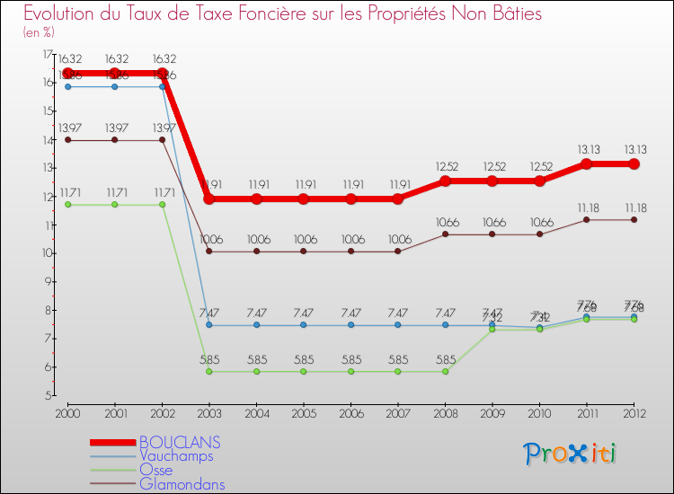 Evolution du taux de la taxe foncière sur les immeubles et terrains non batis pour BOUCLANS et les communes proches de 2000 à 2012 Comparaison des taux de la taxe foncière sur les immeubles et terrains non batis pour BOUCLANS et les communes voisines de 2000 à 2012