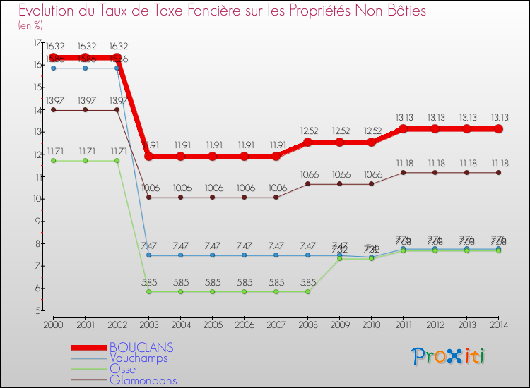 Evolution du taux de la taxe foncière sur les immeubles et terrains non batis pour BOUCLANS et les communes proches de 2000 à 2014 Comparaison des taux de la taxe foncière sur les immeubles et terrains non batis pour BOUCLANS et les communes voisines de 2000 à 2014