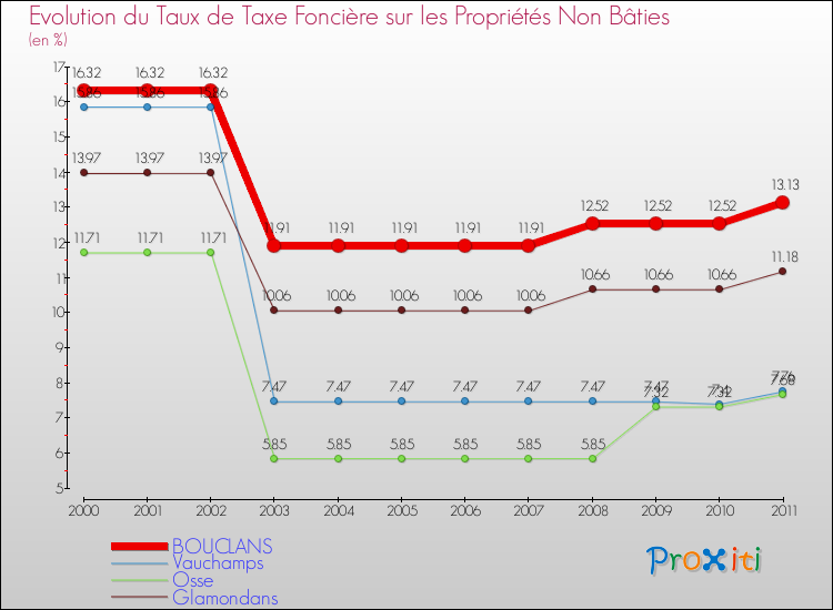 Evolution du taux de la taxe foncière sur les immeubles et terrains non batis pour BOUCLANS et les communes proches Comparaison des taux de la taxe foncière sur les immeubles et terrains non batis pour BOUCLANS et les communes voisines