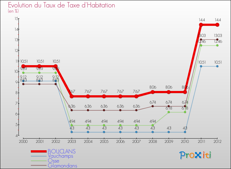 Evolution du taux de la taxe d'habitation pour BOUCLANS et les communes proches Comparaison des taux de la taxe d'habitation pour BOUCLANS et les communes voisines