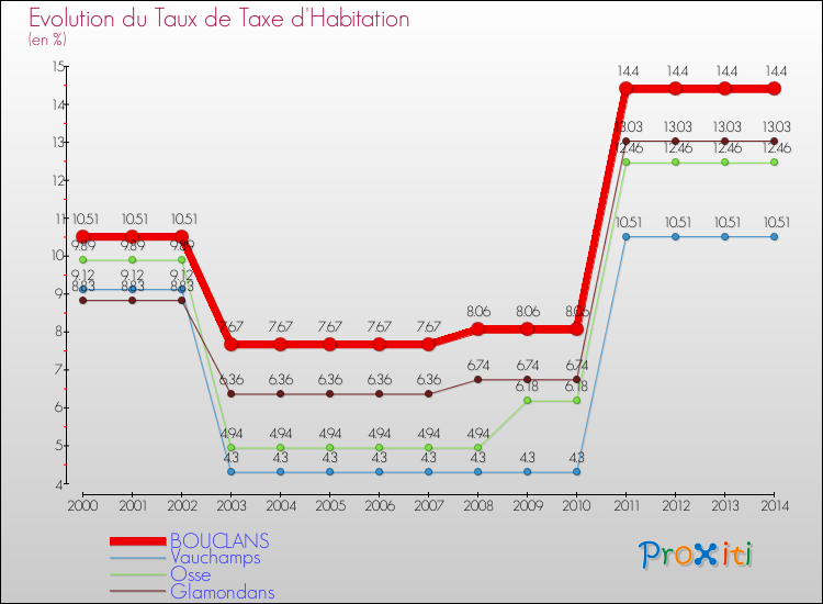 Evolution du taux de la taxe d'habitation pour BOUCLANS et les communes proches de 2000 à 2014 Comparaison des taux de la taxe d'habitation pour BOUCLANS et les communes voisines de 2000 à 2014