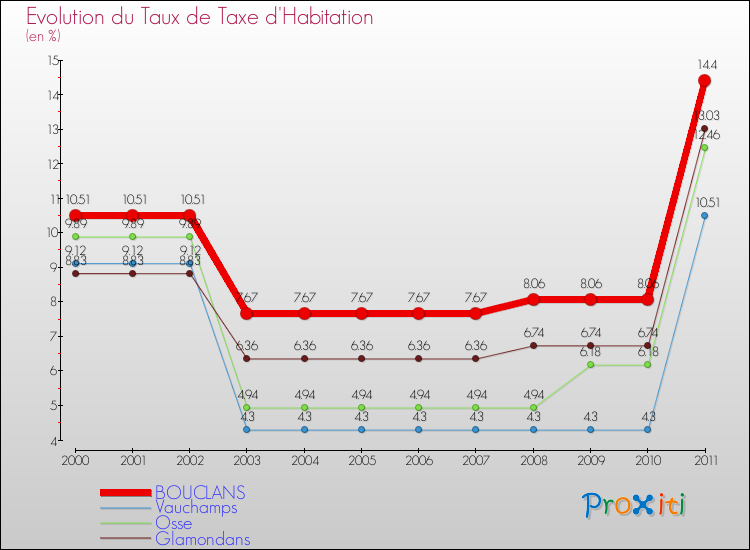 Evolution du taux de la taxe d'habitation pour BOUCLANS et les communes proches Comparaison des taux de la taxe d'habitation pour BOUCLANS et les communes voisines