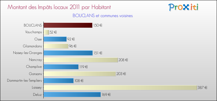 Montant des impôts locaux par Habitant pour BOUCLANS et les communes proches Comparaison des impôts locaux par habitant pour BOUCLANS et les communes voisines