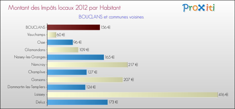 Montant des impôts locaux par Habitant pour BOUCLANS et les communes proches Comparaison des impôts locaux par habitant pour BOUCLANS et les communes voisines