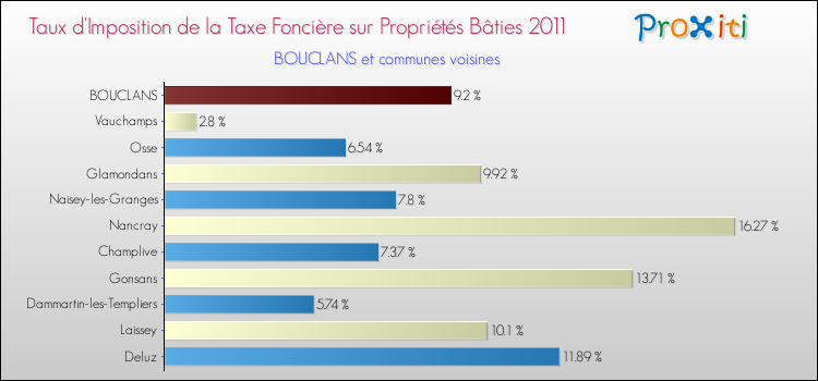 Taux d'imposition de la taxe foncière sur le bati 2011 pour BOUCLANS et les communes proches Comparaison des taux d'imposition de la taxe foncière sur le bati 2011 pour BOUCLANS et les communes voisines