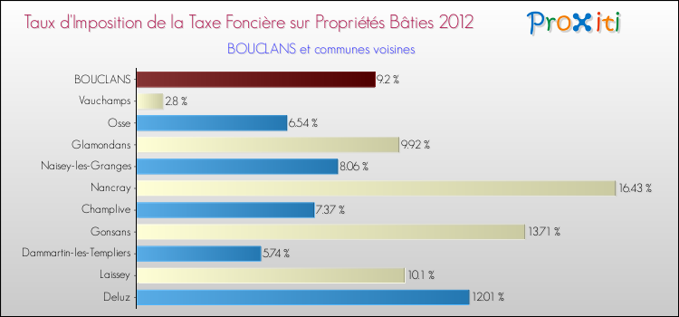 Taux d'imposition de la taxe foncière sur le bati 2012 pour BOUCLANS et les communes proches Comparaison des taux d'imposition de la taxe foncière sur le bati 2012 pour BOUCLANS et les communes voisines