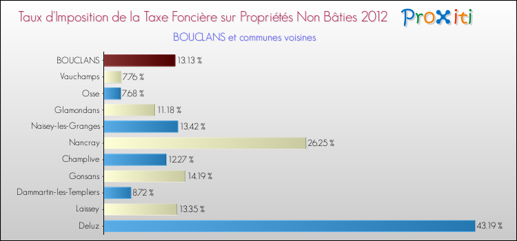 Taux d'imposition de la taxe foncière sur les immeubles et terrains non batis 2012 pour BOUCLANS et les communes proches Comparaison des taux d'imposition de la taxe foncière sur les immeubles et terrains non batis 2012 pour BOUCLANS et les communes voisines