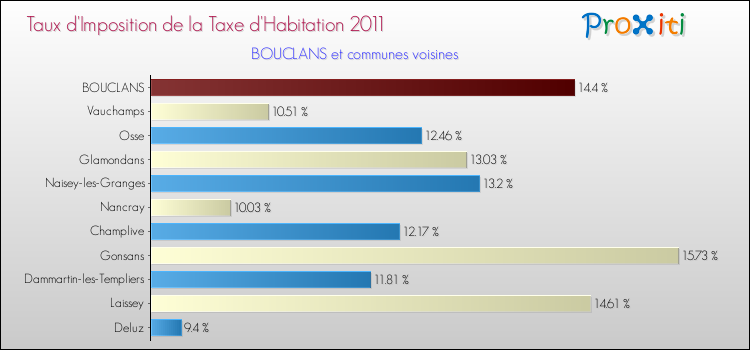 Taux d'imposition de la taxe d'habitation 2011 pour BOUCLANS et les communes proches Comparaison des taux d'imposition de la taxe d'habitation 2011 pour BOUCLANS et les communes voisines
