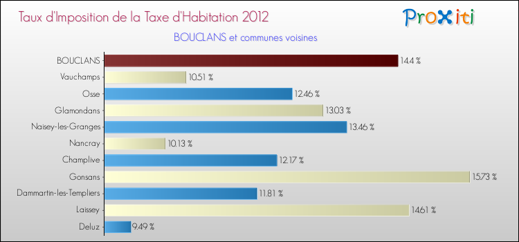 Taux d'imposition de la taxe d'habitation 2012 pour BOUCLANS et les communes proches Comparaison des taux d'imposition de la taxe d'habitation 2012 pour BOUCLANS et les communes voisines