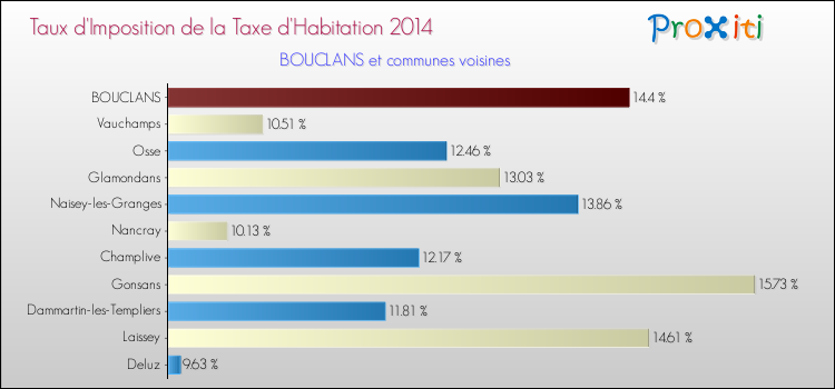 Taux d'imposition de la taxe d'habitation 2014 pour BOUCLANS et les communes proches Comparaison des taux d'imposition de la taxe d'habitation 2014 pour BOUCLANS et les communes voisines