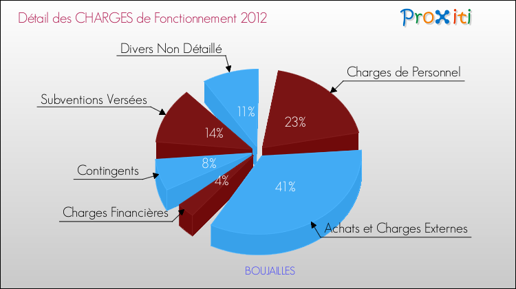 Décomposition des Charges de Fonctionnement 2012 de la commune de BOUJAILLES Charges de Fonctionnement 2012 pour la commune de BOUJAILLES