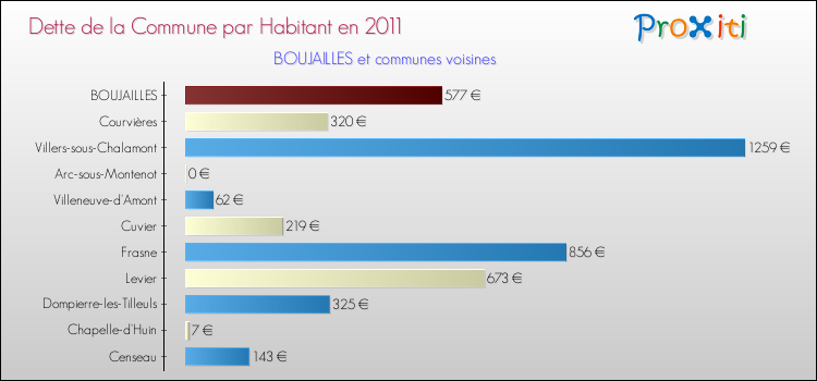 Dette par habitant de la commune en 2011 pour BOUJAILLES et les communes proches Comparaison de la dette par habitant de la commune en 2011 pour BOUJAILLES et les communes voisines