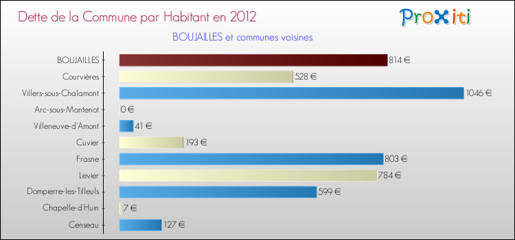 Dette par habitant de la commune en 2012 pour BOUJAILLES et les communes proches Comparaison de la dette par habitant de la commune en 2012 pour BOUJAILLES et les communes voisines