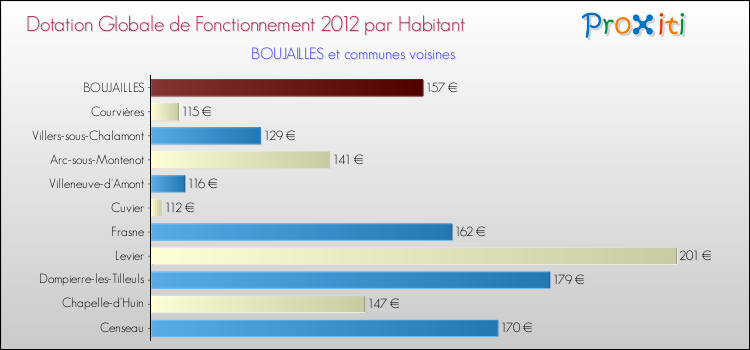 Montant des dotations globales de fonctionnement DGF par Habitant pour BOUJAILLES et les communes proches Comparaison des des dotations globales de fonctionnement DGF par habitant pour BOUJAILLES et les communes voisines