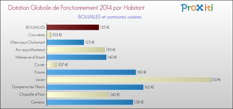 Montant des dotations globales de fonctionnement DGF par Habitant pour BOUJAILLES et les communes proches en 2014. Comparaison des des dotations globales de fonctionnement DGF par habitant pour BOUJAILLES et les communes voisines en 2014.