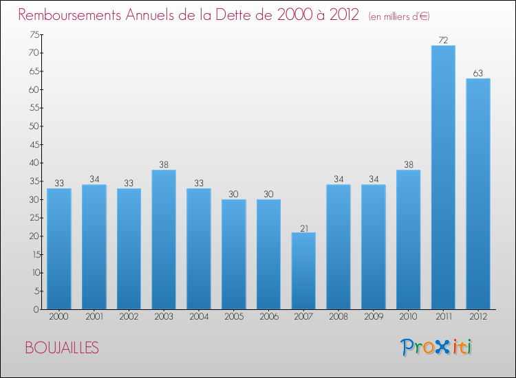 Evolution de l'annuité de la dette pour la commune de BOUJAILLES de 2000 à 2012 Annuités de la dette pour BOUJAILLES de 2000 à 2012