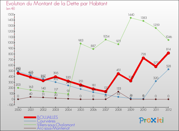 Evolution de la dette par habitant pour la commune de BOUJAILLES et les communes proches de 2000 à 2012 Comparaison de la dette par habitant pour BOUJAILLES et les communes voisines de 2000 à 2012