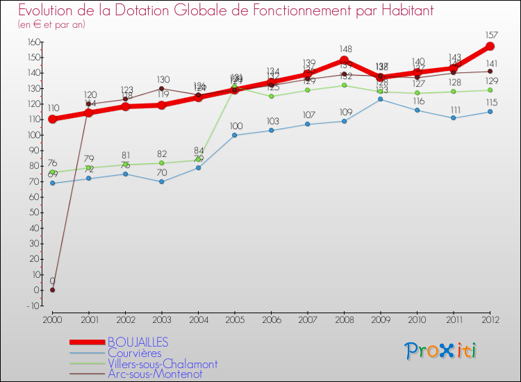 Evolution et montant de la dotation globale de fonctionnement par Habitant pour BOUJAILLES et les communes proches Comparaison des dotations globales de fonctionnement par habitant pour BOUJAILLES et les communes voisines