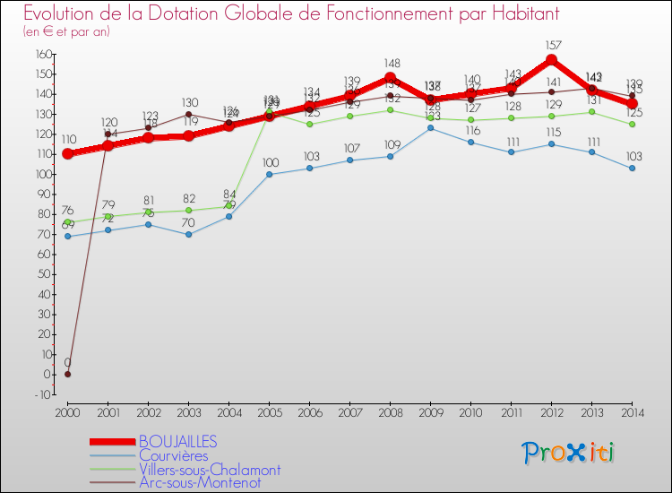 Evolution et montant de la dotation globale de fonctionnement par Habitant pour BOUJAILLES et les communes proches de 2000 à 2014. Comparaison des dotations globales de fonctionnement par habitant pour BOUJAILLES et les communes voisines de 2000 à 2014.