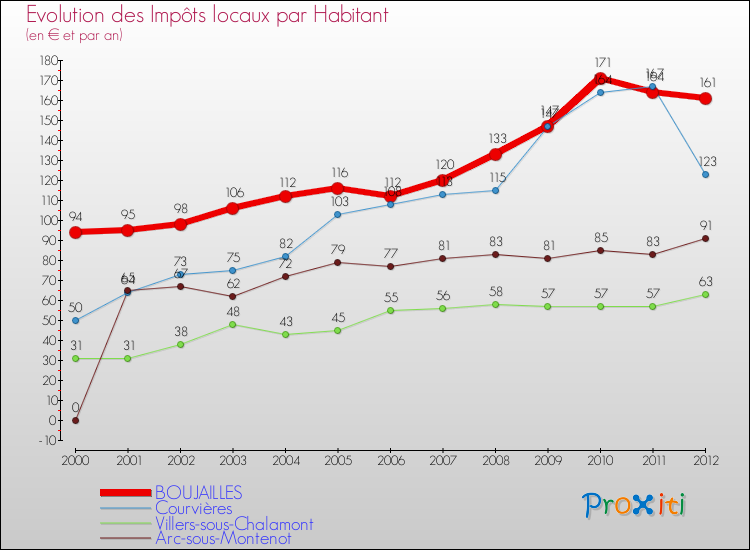 Evolution et montant des impôts locaux par Habitant pour BOUJAILLES et les communes proches Comparaison des impôts locaux par habitant pour BOUJAILLES et les communes voisines