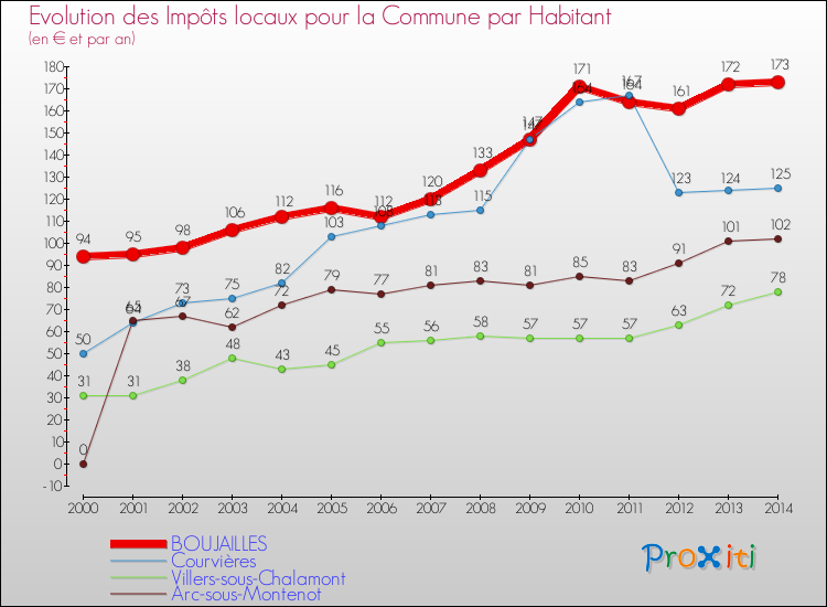 Evolution et montant des impôts locaux par Habitant pour BOUJAILLES et les communes proches de 2000 à 2014 Comparaison des impôts locaux par habitant pour BOUJAILLES et les communes voisines de 2000 à 2014