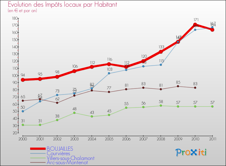 Evolution et montant des impôts locaux par Habitant pour BOUJAILLES et les communes proches Comparaison des impôts locaux par habitant pour BOUJAILLES et les communes voisines
