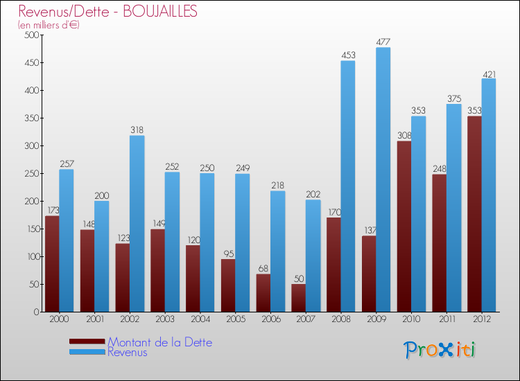 Evolution comparée de la dette et des revenus pour la commune de BOUJAILLES de 2000 à 2012 Comparaison de la dette et des revenus pour BOUJAILLES de 2000 à 2012