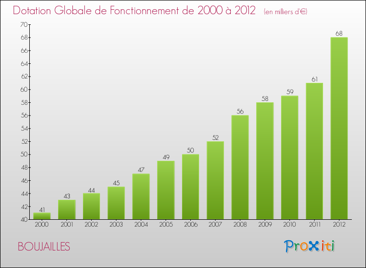 Evolution du montant de la Dotation Globale de Fonctionnement pour la commune de BOUJAILLES de 2000 à 2012 Evolution du montant de la Dotation Globale de Fonctionnement pour BOUJAILLES de 2000 à 2012