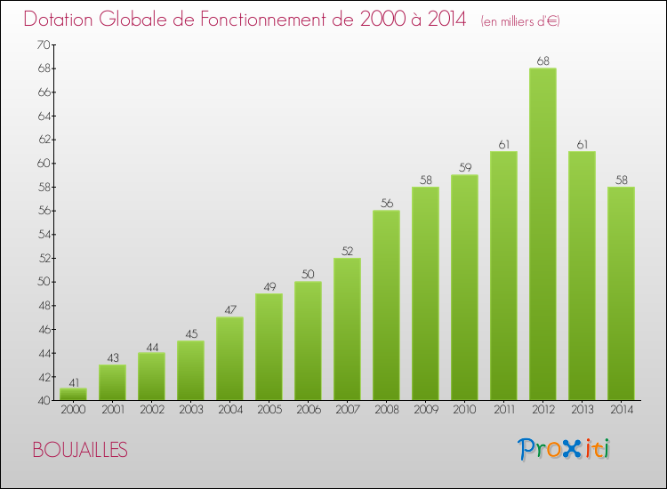 Evolution du montant de la Dotation Globale de Fonctionnement pour la commune de BOUJAILLES de 2000 à 2014 Evolution du montant de la Dotation Globale de Fonctionnement pour BOUJAILLES de 2000 à 2014