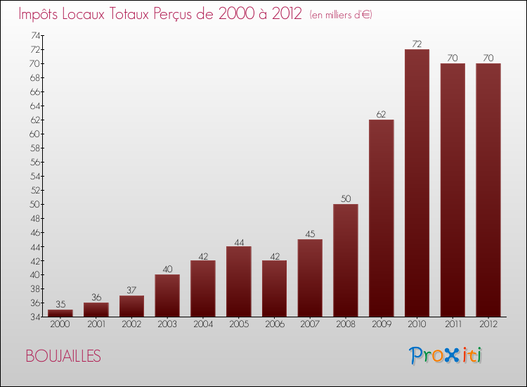 Evolution des Impôts Locaux pour la commune de BOUJAILLES de 2000 à 2012 Evolution des Impôts Locaux pour BOUJAILLES de 2000 à 2012