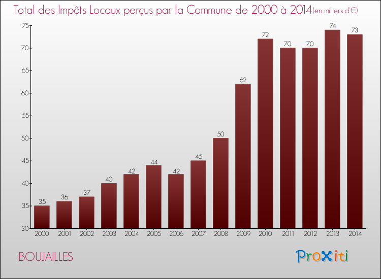 Evolution des Impôts Locaux pour la commune de BOUJAILLES de 2000 à 2014 Evolution des Impôts Locaux pour BOUJAILLES de 2000 à 2014