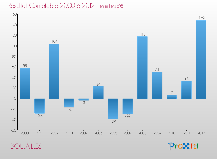 Evolution du résultat comptable pour la commune de BOUJAILLES de 2000 à 2012 Evolution du résultat comptable pour BOUJAILLES de 2000 à 2012