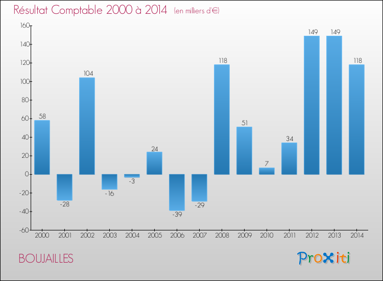 Evolution du résultat comptable pour la commune de BOUJAILLES de 2000 à 2014 Evolution du résultat comptable pour BOUJAILLES de 2000 à 2014