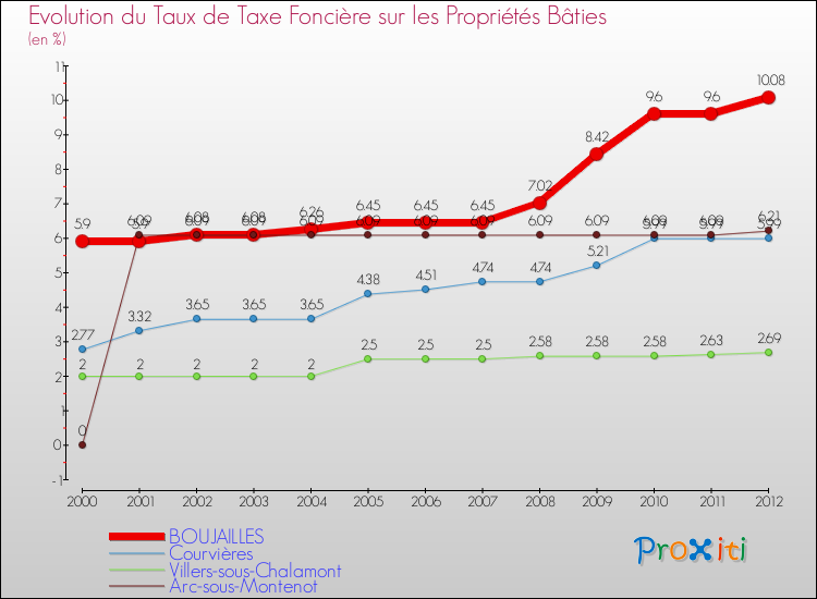 Evolution du taux de la taxe foncière sur le bati pour BOUJAILLES et les communes proches de 2000 à 2012 Comparaison des taux de taxe foncière sur le bati pour BOUJAILLES et les communes voisines de 2000 à 2012