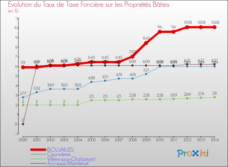 Evolution du taux de la taxe foncière sur le bati pour BOUJAILLES et les communes proches de 2000 à 2014 Comparaison des taux de taxe foncière sur le bati pour BOUJAILLES et les communes voisines de 2000 à 2014