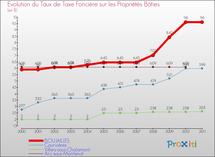 Evolution du taux de la taxe foncière sur le bati pour BOUJAILLES et les communes proches Comparaison des taux de taxe foncière sur le bati pour BOUJAILLES et les communes voisines
