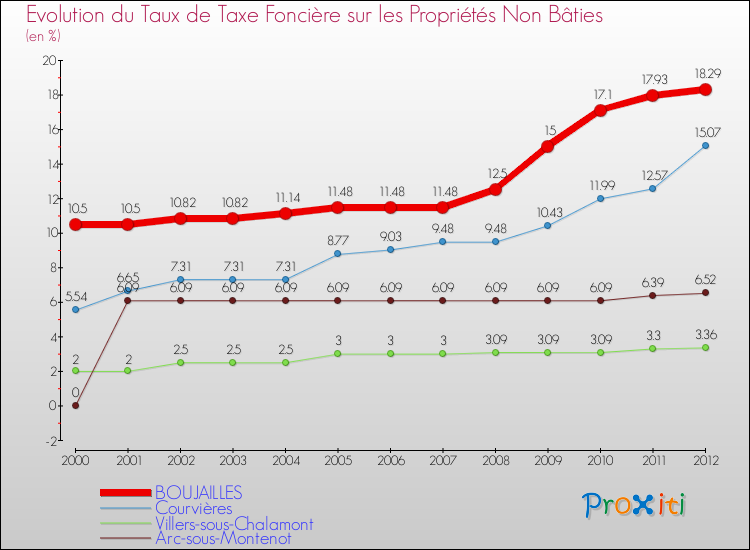 Evolution du taux de la taxe foncière sur les immeubles et terrains non batis pour BOUJAILLES et les communes proches de 2000 à 2012 Comparaison des taux de la taxe foncière sur les immeubles et terrains non batis pour BOUJAILLES et les communes voisines de 2000 à 2012