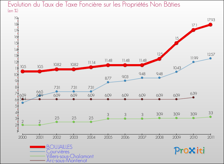Evolution du taux de la taxe foncière sur les immeubles et terrains non batis pour BOUJAILLES et les communes proches Comparaison des taux de la taxe foncière sur les immeubles et terrains non batis pour BOUJAILLES et les communes voisines