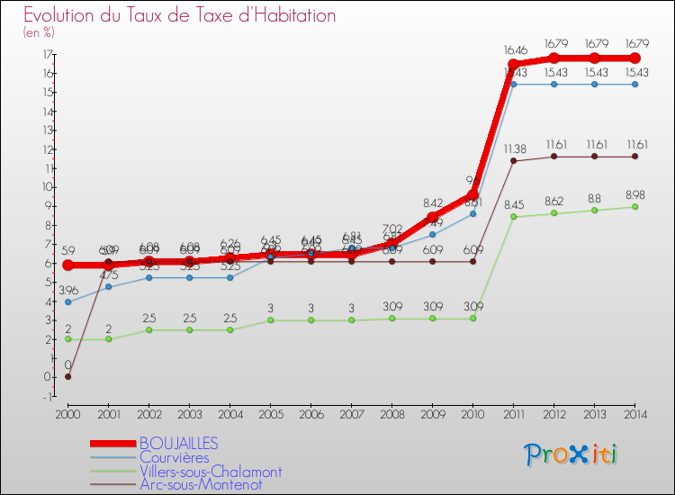 Evolution du taux de la taxe d'habitation pour BOUJAILLES et les communes proches de 2000 à 2014 Comparaison des taux de la taxe d'habitation pour BOUJAILLES et les communes voisines de 2000 à 2014