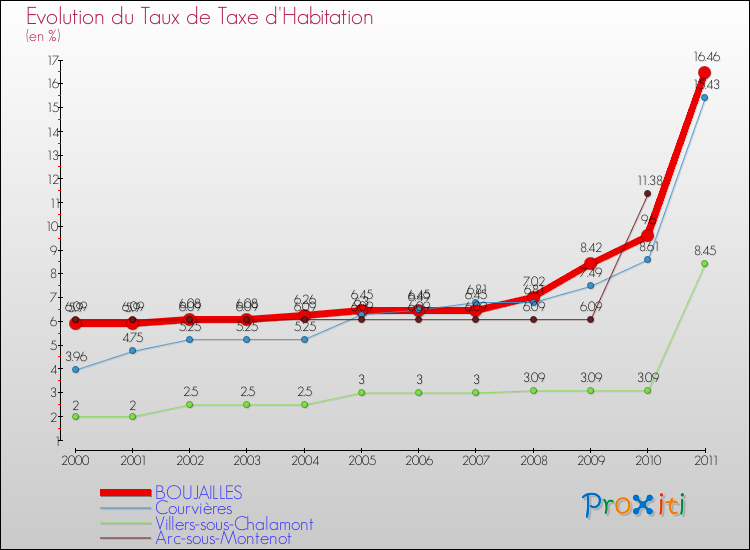Evolution du taux de la taxe d'habitation pour BOUJAILLES et les communes proches Comparaison des taux de la taxe d'habitation pour BOUJAILLES et les communes voisines