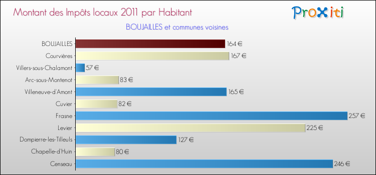 Montant des impôts locaux par Habitant pour BOUJAILLES et les communes proches Comparaison des impôts locaux par habitant pour BOUJAILLES et les communes voisines