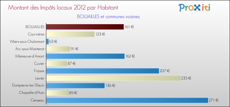 Montant des impôts locaux par Habitant pour BOUJAILLES et les communes proches Comparaison des impôts locaux par habitant pour BOUJAILLES et les communes voisines